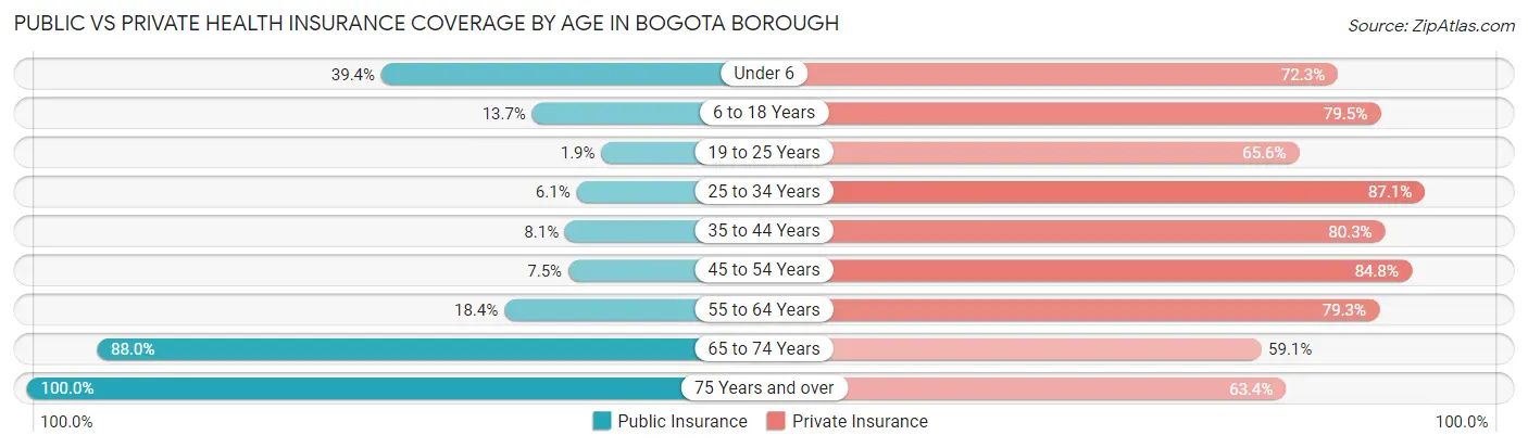 Public vs Private Health Insurance Coverage by Age in Bogota borough