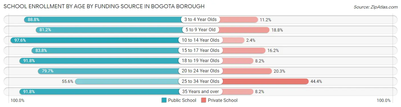 School Enrollment by Age by Funding Source in Bogota borough