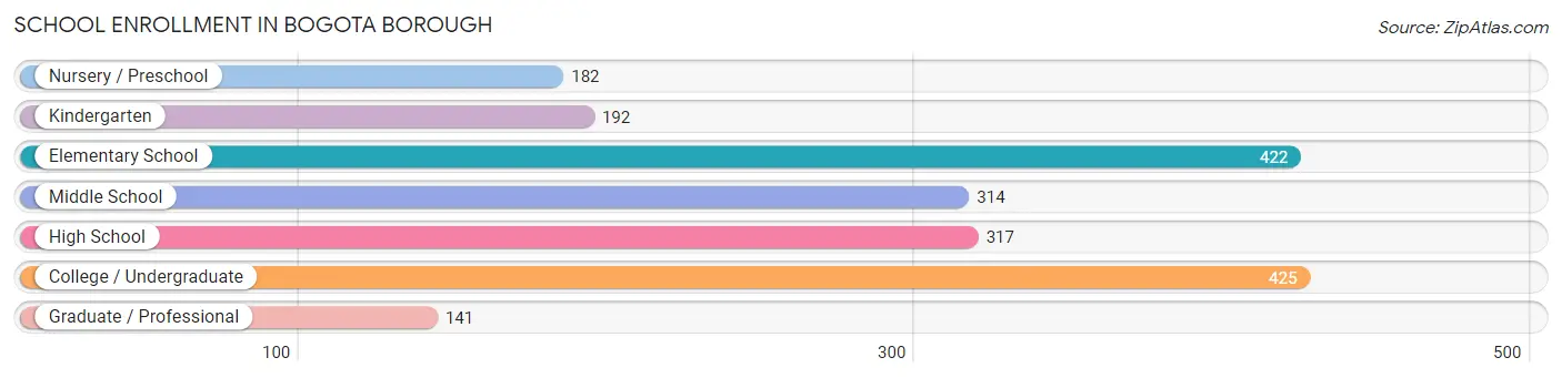 School Enrollment in Bogota borough