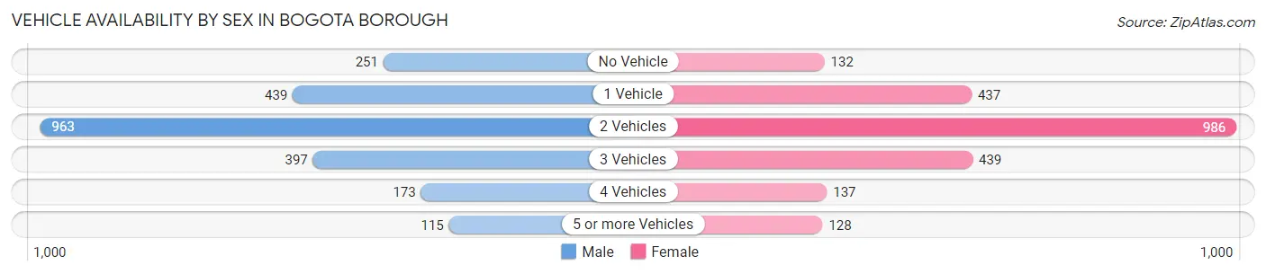 Vehicle Availability by Sex in Bogota borough