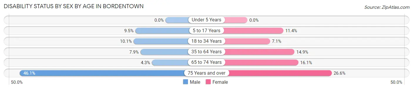 Disability Status by Sex by Age in Bordentown