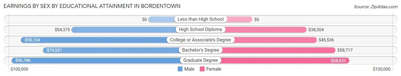 Earnings by Sex by Educational Attainment in Bordentown