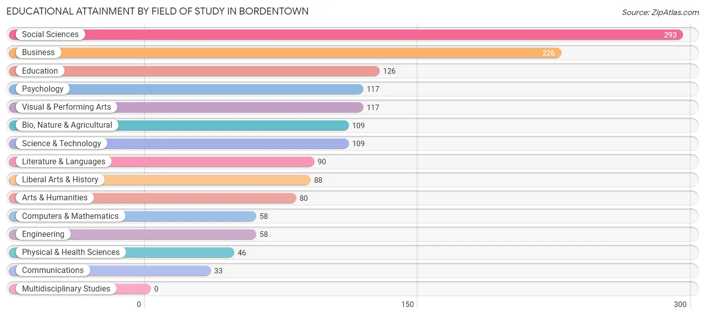 Educational Attainment by Field of Study in Bordentown