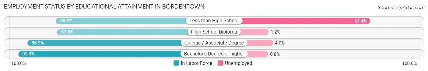 Employment Status by Educational Attainment in Bordentown