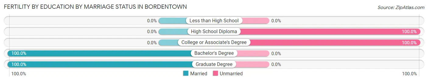 Female Fertility by Education by Marriage Status in Bordentown