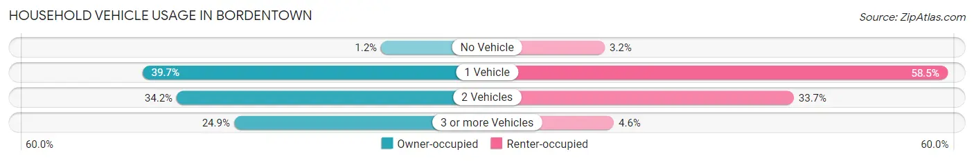 Household Vehicle Usage in Bordentown