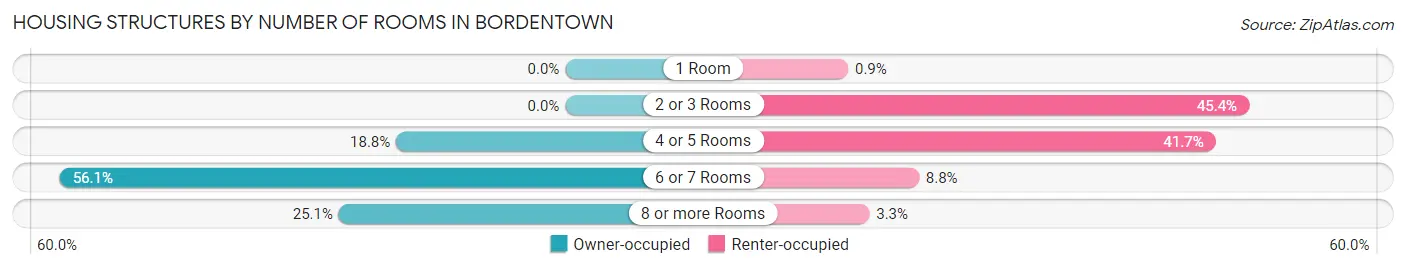 Housing Structures by Number of Rooms in Bordentown