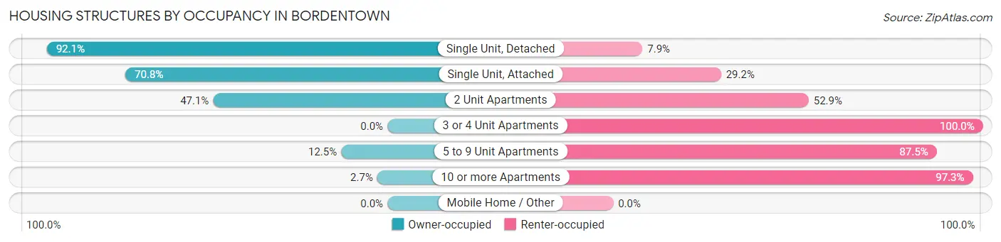 Housing Structures by Occupancy in Bordentown