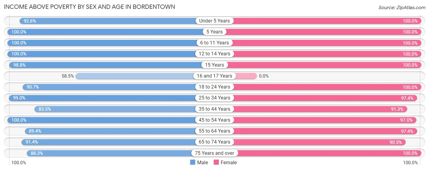 Income Above Poverty by Sex and Age in Bordentown