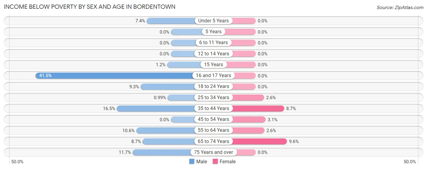 Income Below Poverty by Sex and Age in Bordentown