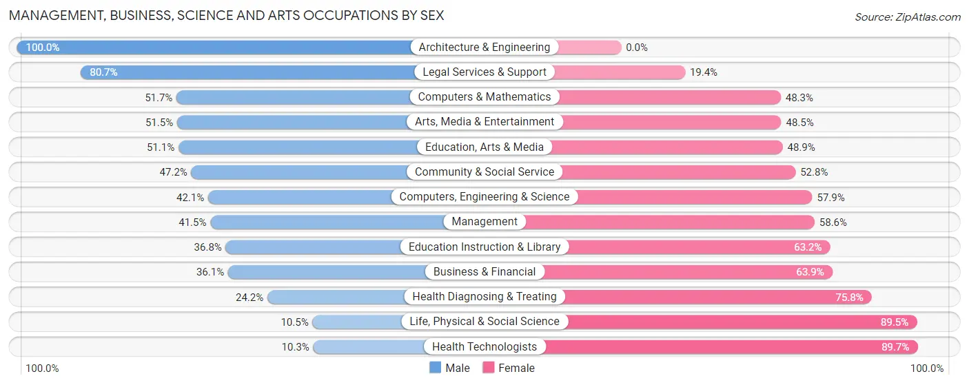 Management, Business, Science and Arts Occupations by Sex in Bordentown