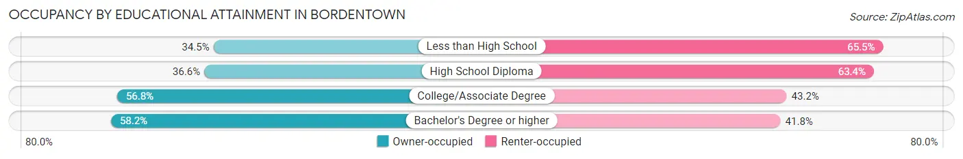 Occupancy by Educational Attainment in Bordentown