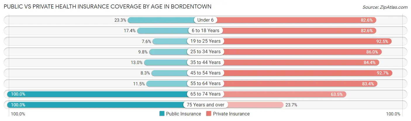 Public vs Private Health Insurance Coverage by Age in Bordentown