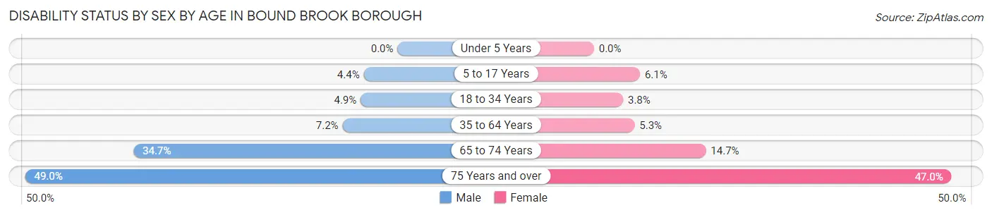 Disability Status by Sex by Age in Bound Brook borough