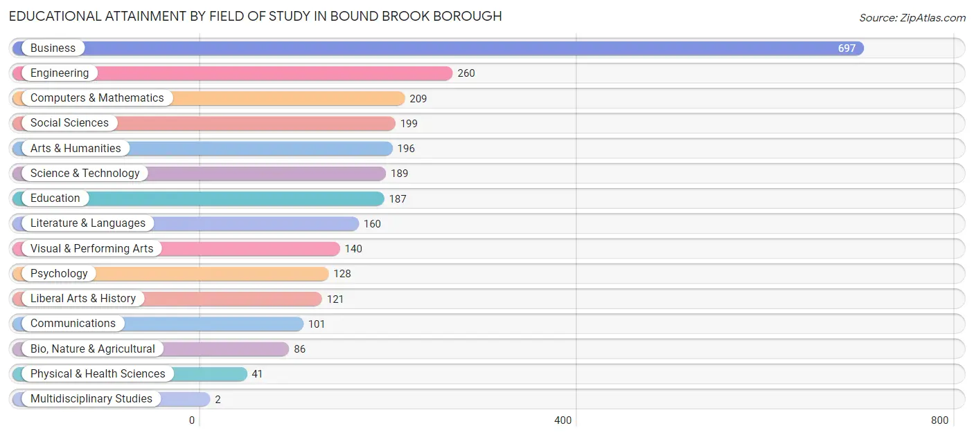 Educational Attainment by Field of Study in Bound Brook borough