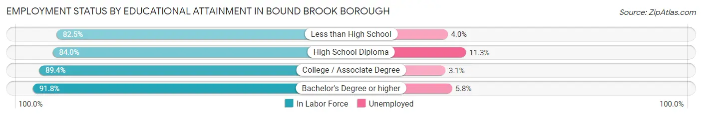 Employment Status by Educational Attainment in Bound Brook borough