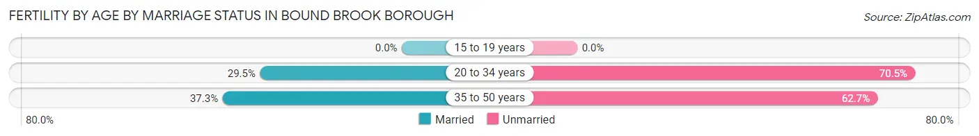 Female Fertility by Age by Marriage Status in Bound Brook borough