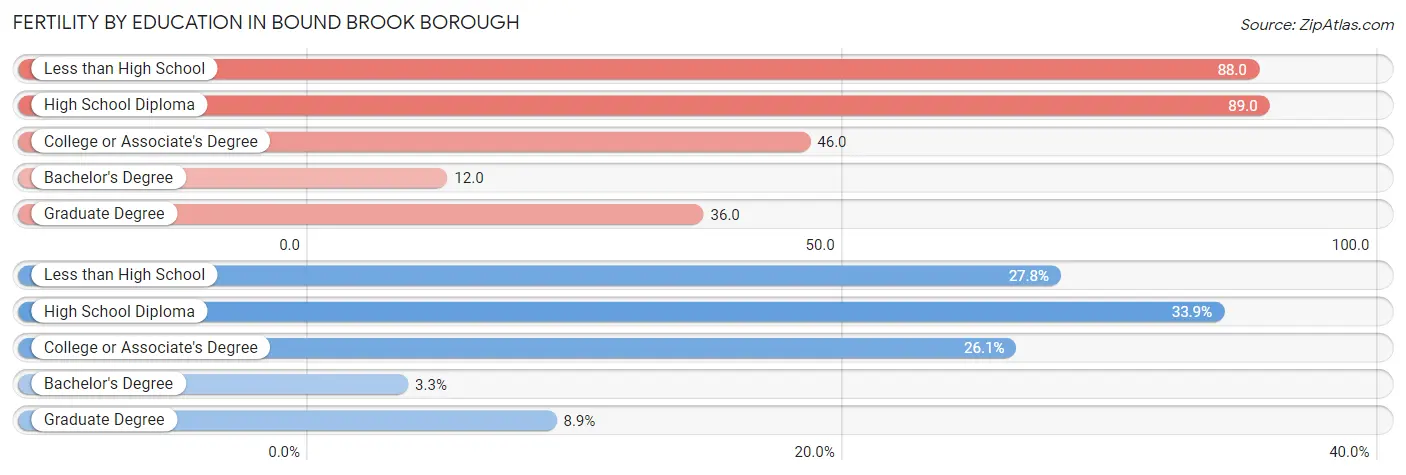 Female Fertility by Education Attainment in Bound Brook borough