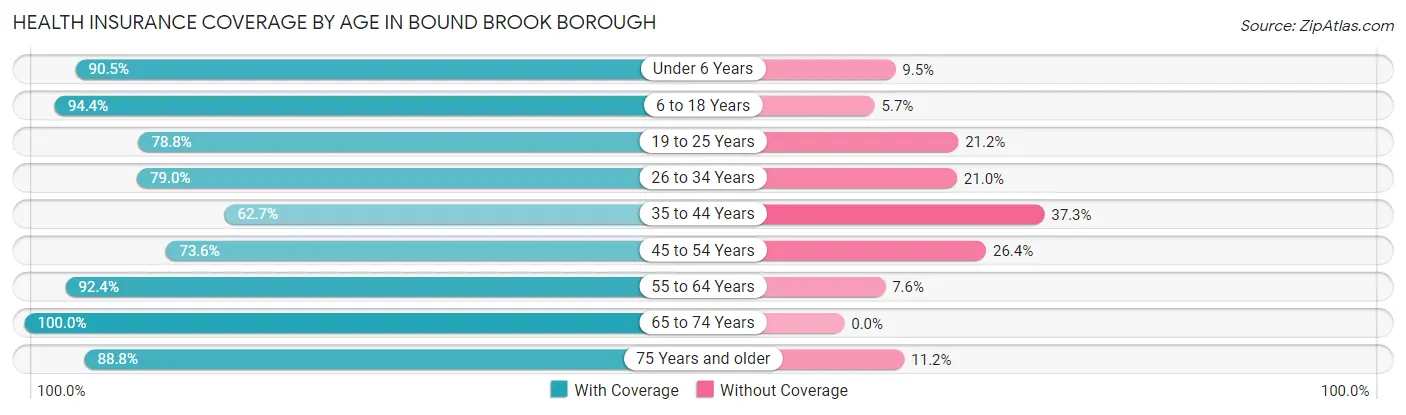 Health Insurance Coverage by Age in Bound Brook borough