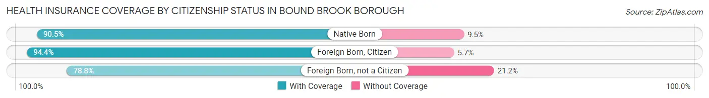 Health Insurance Coverage by Citizenship Status in Bound Brook borough
