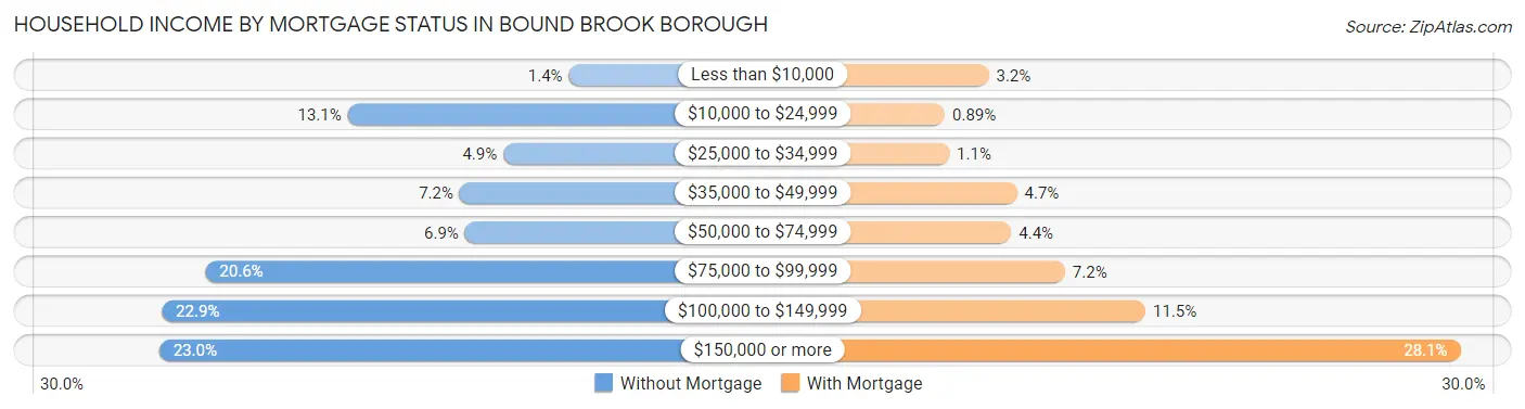 Household Income by Mortgage Status in Bound Brook borough