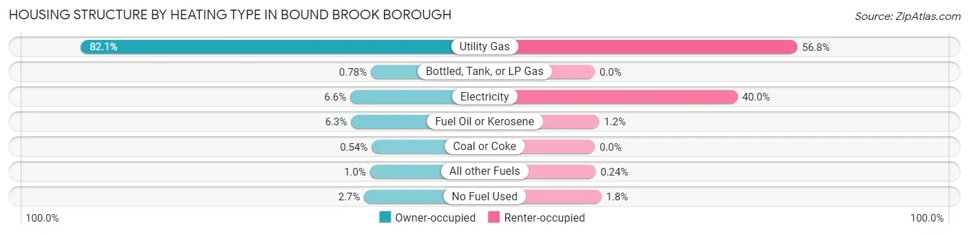Housing Structure by Heating Type in Bound Brook borough