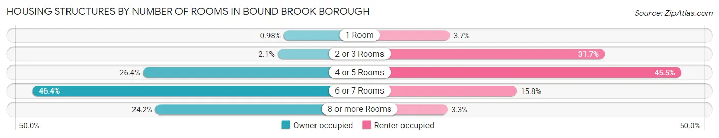 Housing Structures by Number of Rooms in Bound Brook borough