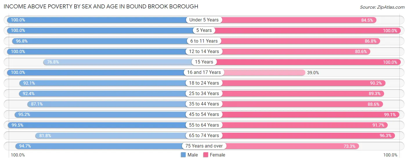 Income Above Poverty by Sex and Age in Bound Brook borough