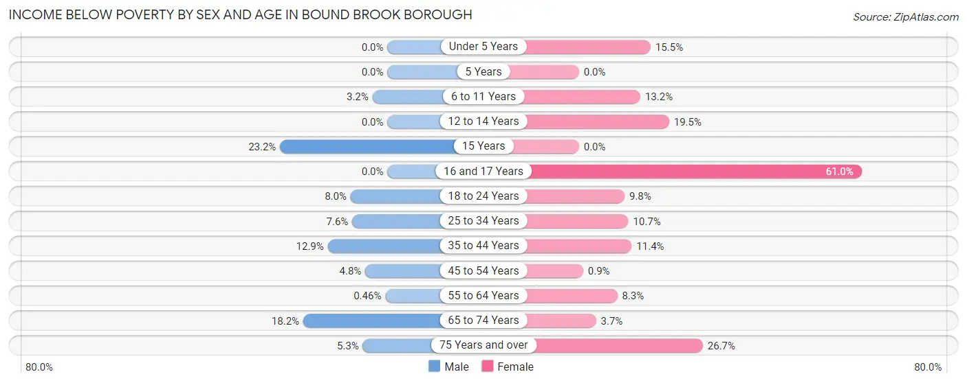 Income Below Poverty by Sex and Age in Bound Brook borough