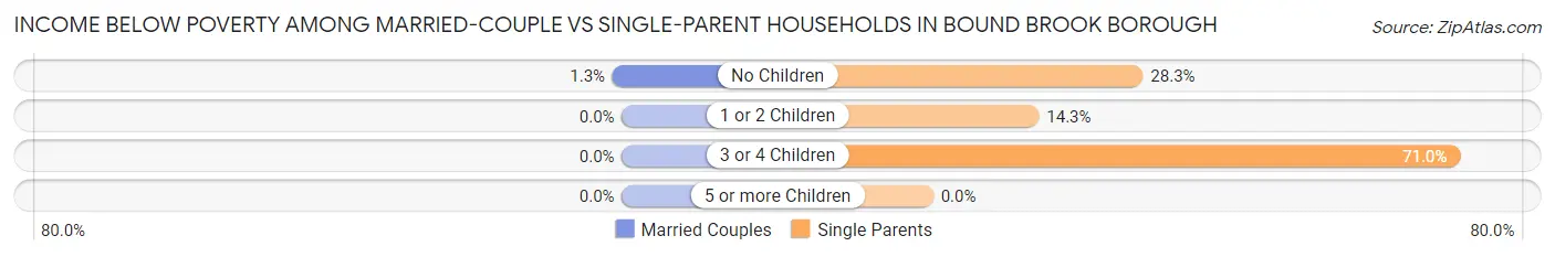 Income Below Poverty Among Married-Couple vs Single-Parent Households in Bound Brook borough