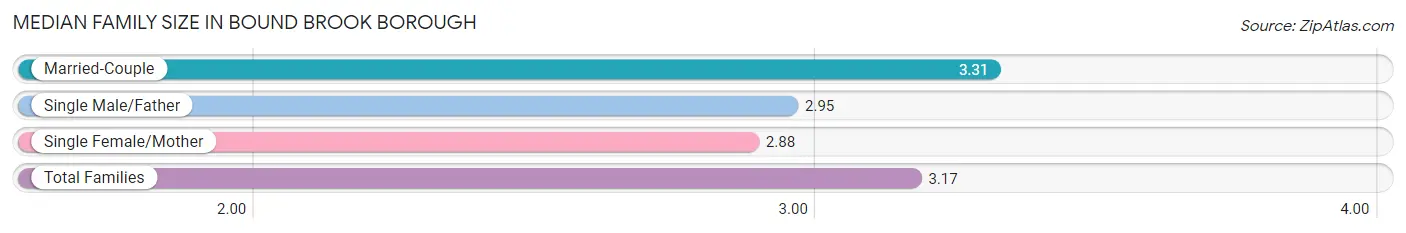 Median Family Size in Bound Brook borough