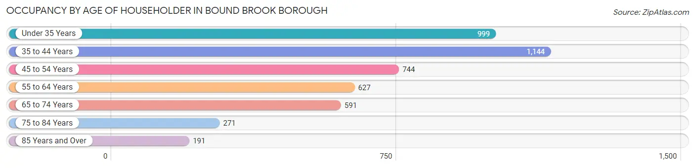 Occupancy by Age of Householder in Bound Brook borough