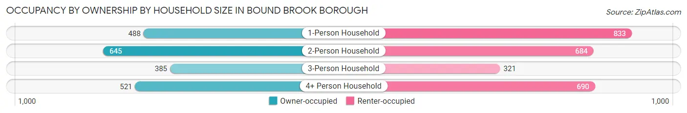 Occupancy by Ownership by Household Size in Bound Brook borough