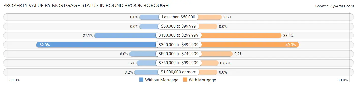 Property Value by Mortgage Status in Bound Brook borough