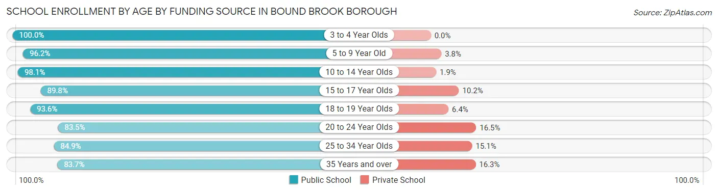 School Enrollment by Age by Funding Source in Bound Brook borough