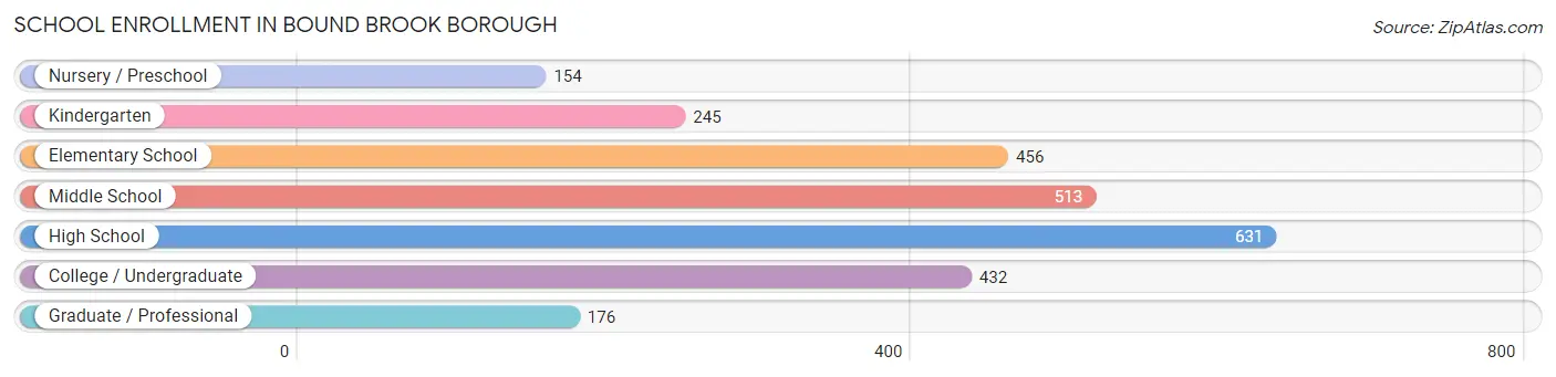 School Enrollment in Bound Brook borough