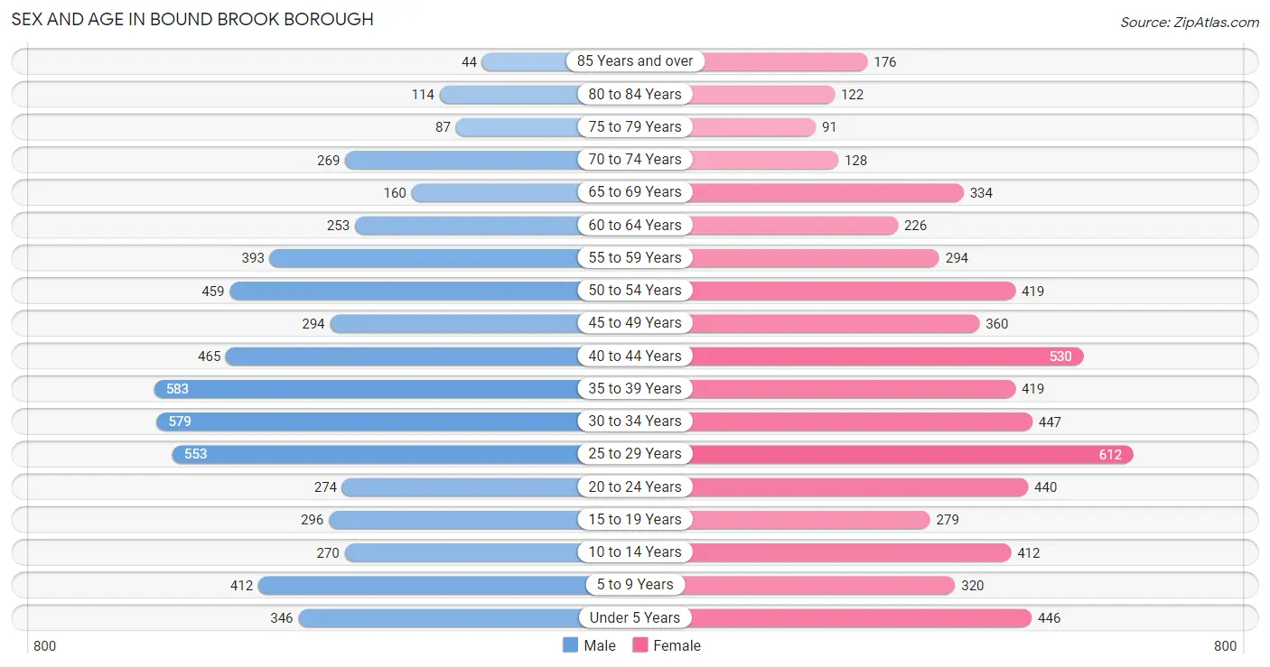 Sex and Age in Bound Brook borough