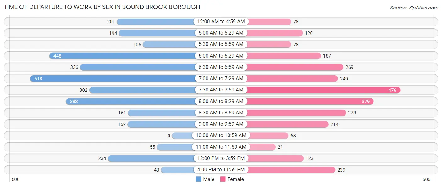 Time of Departure to Work by Sex in Bound Brook borough