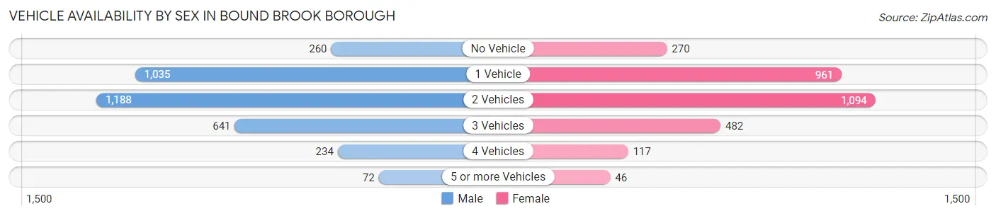Vehicle Availability by Sex in Bound Brook borough