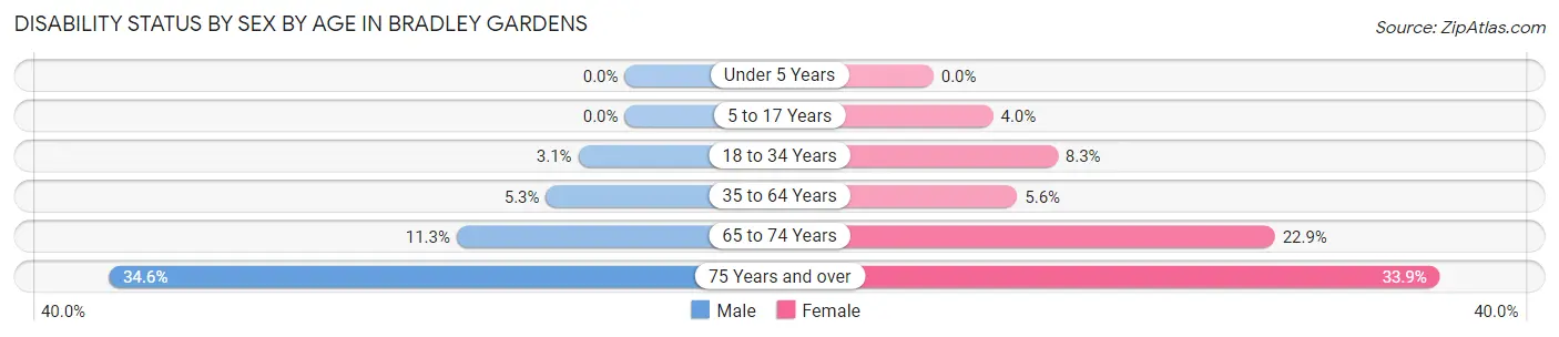 Disability Status by Sex by Age in Bradley Gardens