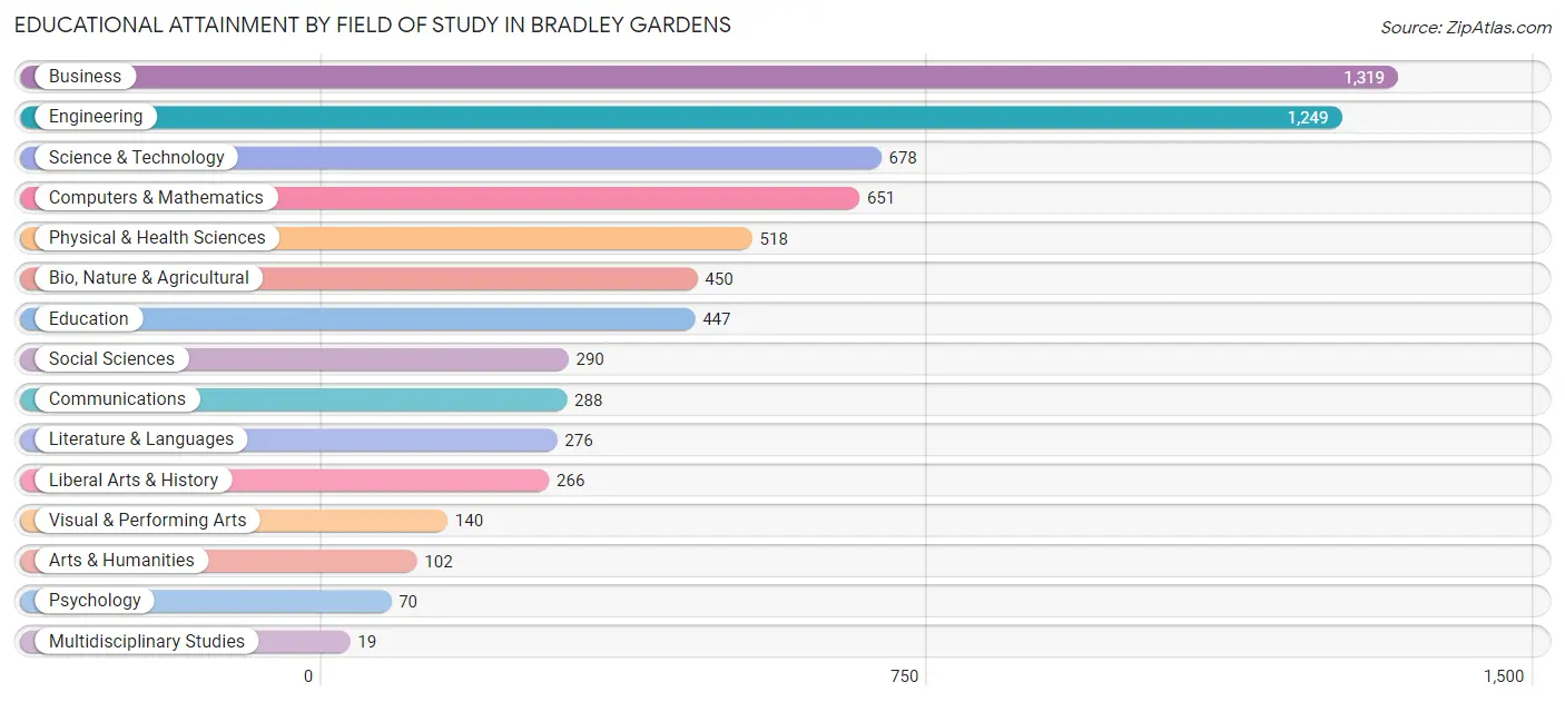 Educational Attainment by Field of Study in Bradley Gardens