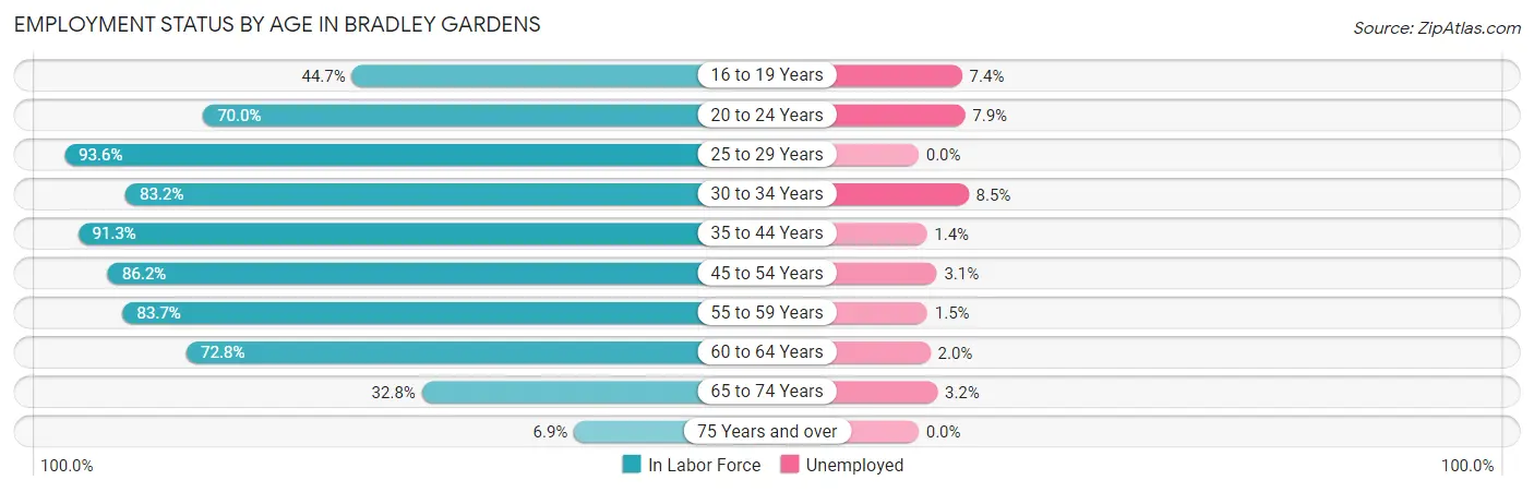 Employment Status by Age in Bradley Gardens