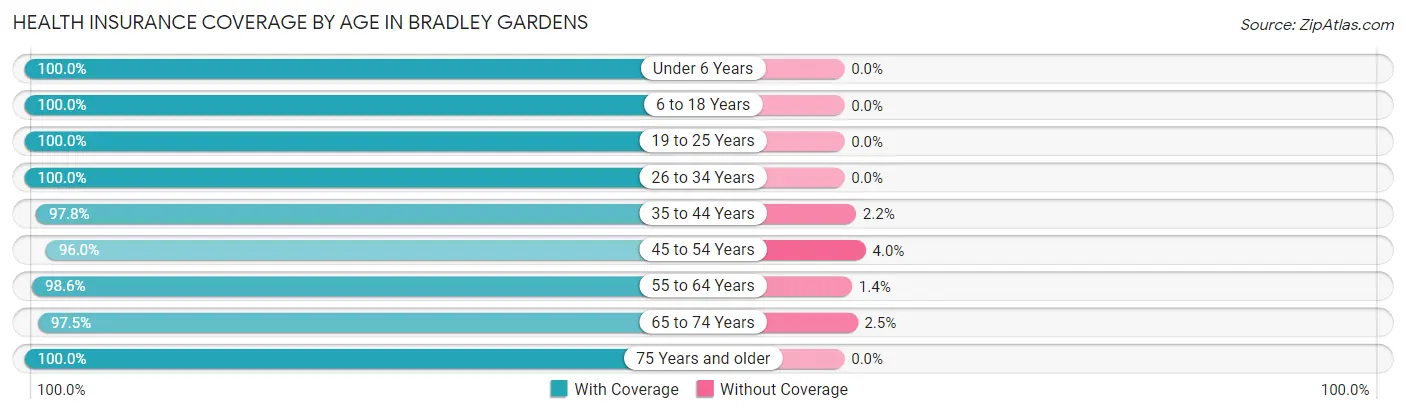 Health Insurance Coverage by Age in Bradley Gardens