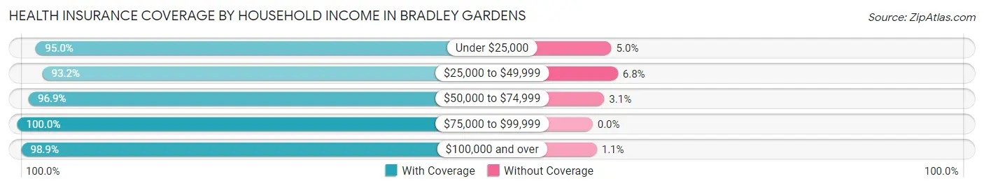 Health Insurance Coverage by Household Income in Bradley Gardens