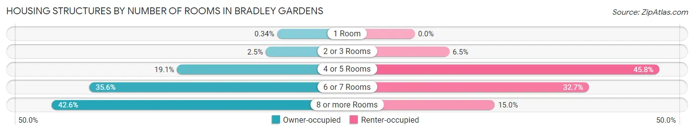 Housing Structures by Number of Rooms in Bradley Gardens