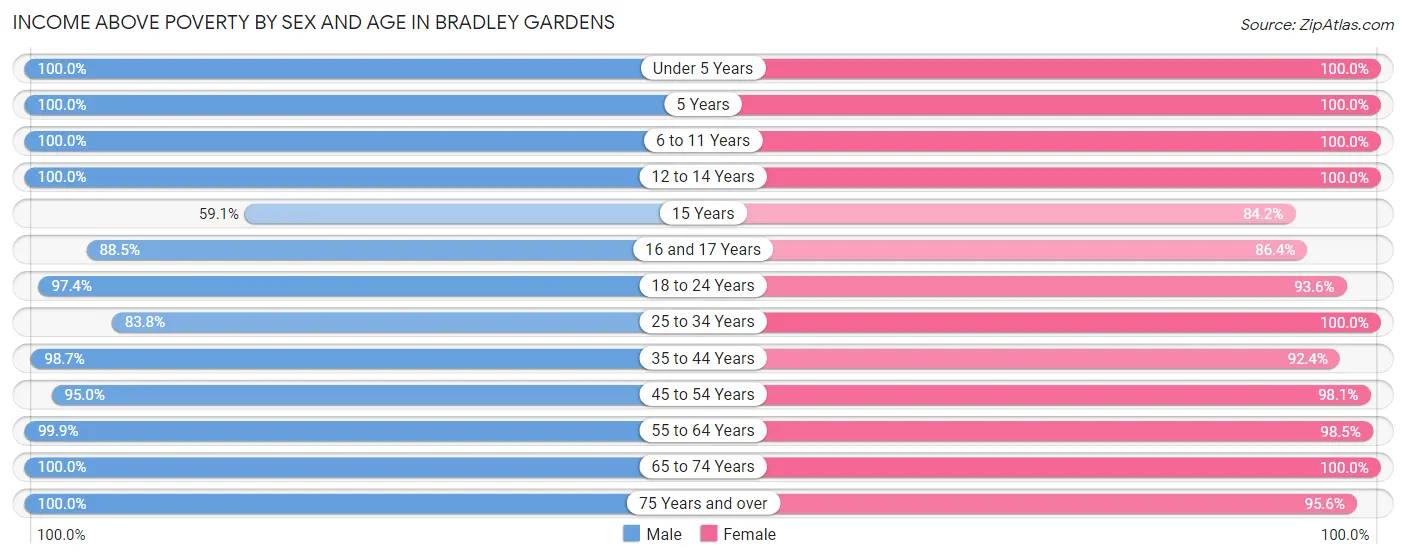 Income Above Poverty by Sex and Age in Bradley Gardens
