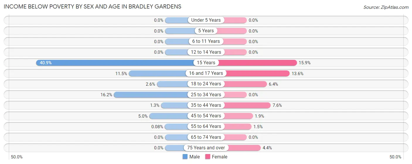 Income Below Poverty by Sex and Age in Bradley Gardens