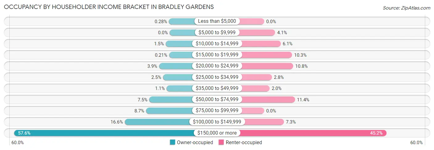 Occupancy by Householder Income Bracket in Bradley Gardens