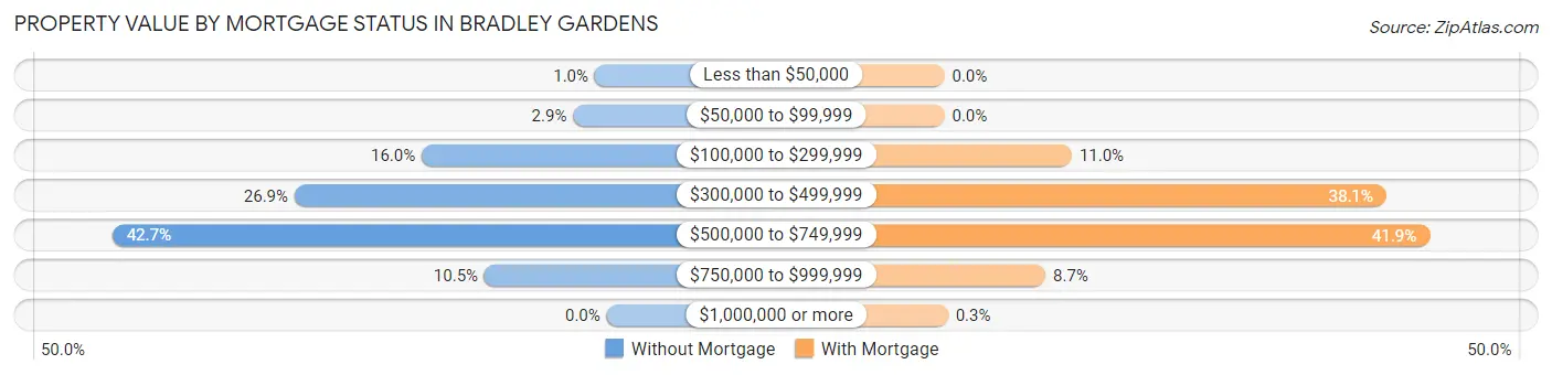 Property Value by Mortgage Status in Bradley Gardens