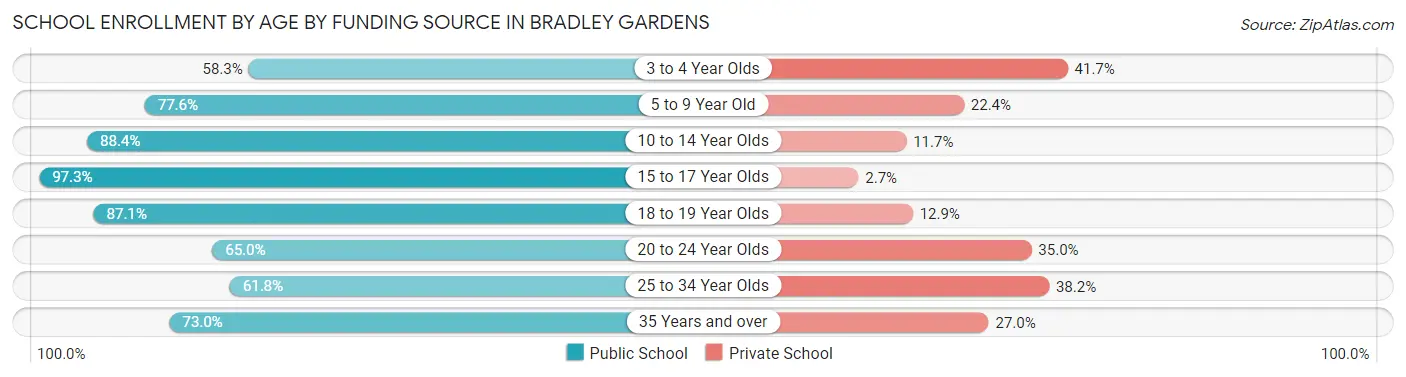 School Enrollment by Age by Funding Source in Bradley Gardens